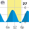 Texas Tower tide chart for Saturday, February 27, 2021