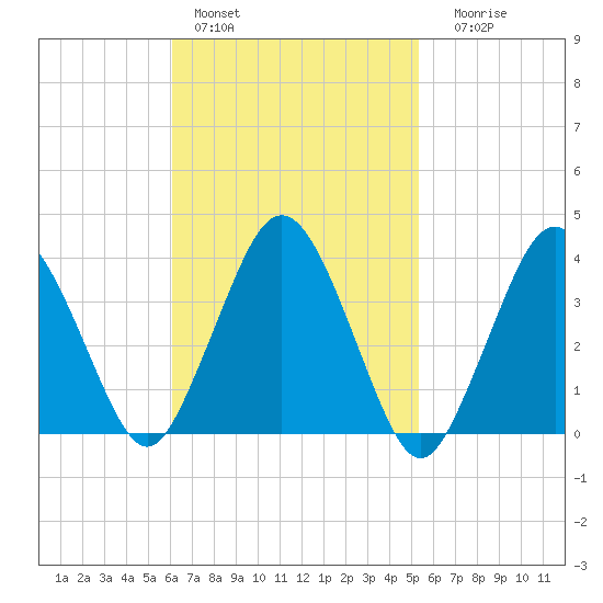 Texas Tower tide chart for Sunday, February 28, 2021