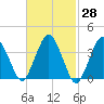 Texas Tower tide chart for Sunday, February 28, 2021