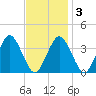 Texas Tower tide chart for Wednesday, February 3, 2021