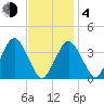 Texas Tower tide chart for Thursday, February 4, 2021