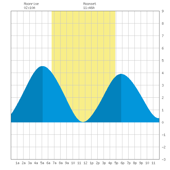 Texas Tower tide chart for Saturday, February 6, 2021