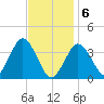 Texas Tower tide chart for Saturday, February 6, 2021