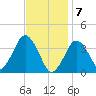 Texas Tower tide chart for Sunday, February 7, 2021