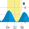 Texas Tower tide chart for Monday, February 8, 2021