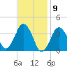 Texas Tower tide chart for Tuesday, February 9, 2021