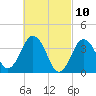 Texas Tower tide chart for Wednesday, March 10, 2021