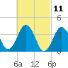 Texas Tower tide chart for Thursday, March 11, 2021