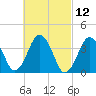 Texas Tower tide chart for Friday, March 12, 2021