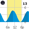 Texas Tower tide chart for Saturday, March 13, 2021