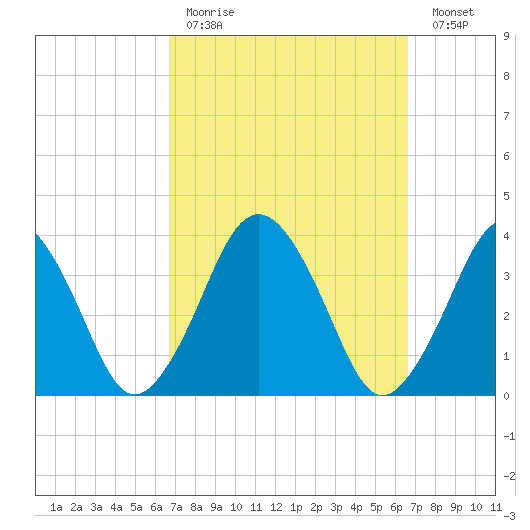 Texas Tower tide chart for Sunday, March 14, 2021