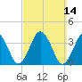 Texas Tower tide chart for Sunday, March 14, 2021