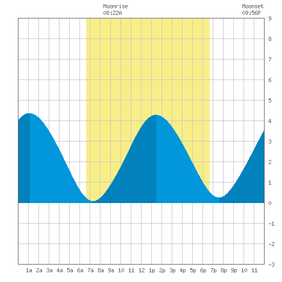 Texas Tower tide chart for Tuesday, March 16, 2021