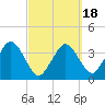 Texas Tower tide chart for Thursday, March 18, 2021
