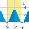 Texas Tower tide chart for Monday, March 1, 2021