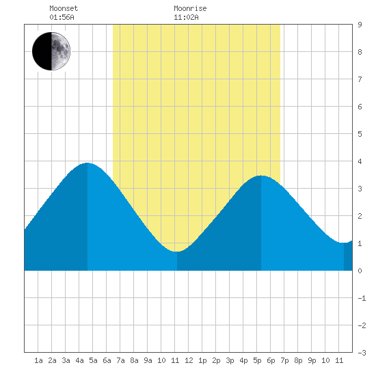 Texas Tower tide chart for Sunday, March 21, 2021