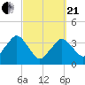 Texas Tower tide chart for Sunday, March 21, 2021