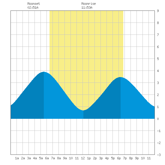 Texas Tower tide chart for Monday, March 22, 2021