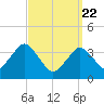 Texas Tower tide chart for Monday, March 22, 2021