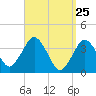 Texas Tower tide chart for Thursday, March 25, 2021