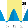 Texas Tower tide chart for Monday, March 29, 2021