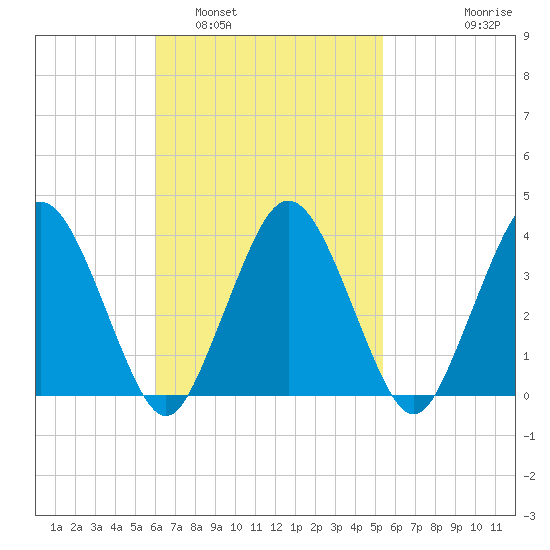 Texas Tower tide chart for Tuesday, March 2, 2021