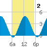 Texas Tower tide chart for Tuesday, March 2, 2021