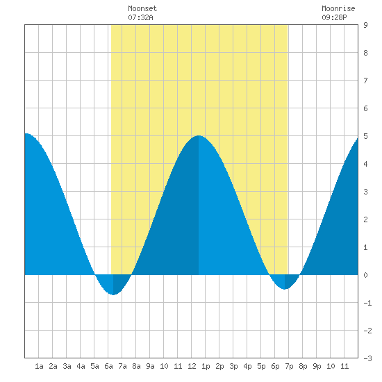 Texas Tower tide chart for Tuesday, March 30, 2021