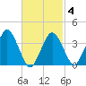 Texas Tower tide chart for Thursday, March 4, 2021