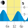 Texas Tower tide chart for Friday, March 5, 2021