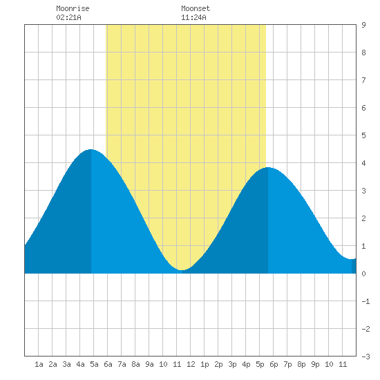 Texas Tower tide chart for Sunday, March 7, 2021