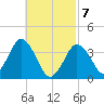 Texas Tower tide chart for Sunday, March 7, 2021