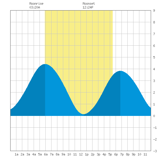 Texas Tower tide chart for Monday, March 8, 2021
