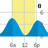 Texas Tower tide chart for Monday, March 8, 2021