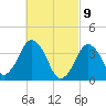 Texas Tower tide chart for Tuesday, March 9, 2021