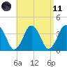 Texas Tower tide chart for Sunday, April 11, 2021