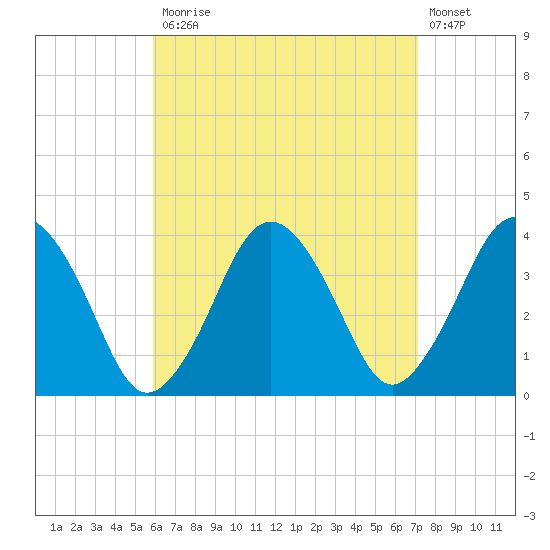 Texas Tower tide chart for Monday, April 12, 2021