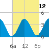 Texas Tower tide chart for Monday, April 12, 2021