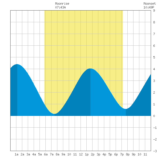 Texas Tower tide chart for Thursday, April 15, 2021