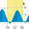 Texas Tower tide chart for Thursday, April 1, 2021