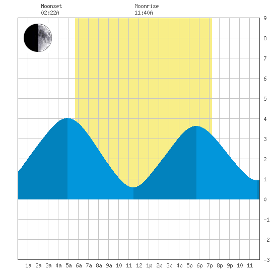Texas Tower tide chart for Tuesday, April 20, 2021