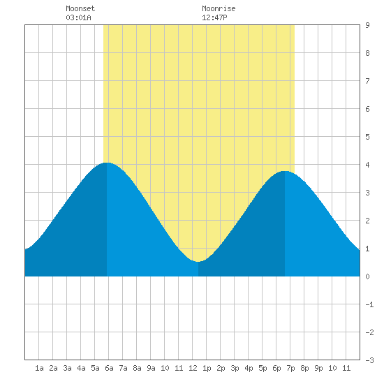 Texas Tower tide chart for Wednesday, April 21, 2021