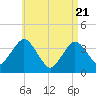 Texas Tower tide chart for Wednesday, April 21, 2021