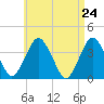 Texas Tower tide chart for Saturday, April 24, 2021