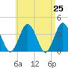 Texas Tower tide chart for Sunday, April 25, 2021