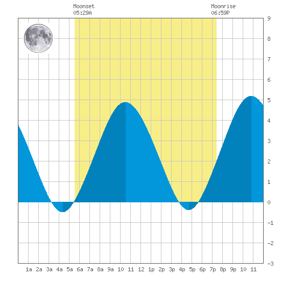 Texas Tower tide chart for Monday, April 26, 2021