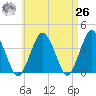 Texas Tower tide chart for Monday, April 26, 2021