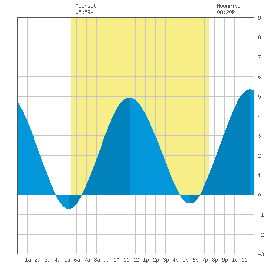Texas Tower tide chart for Tuesday, April 27, 2021
