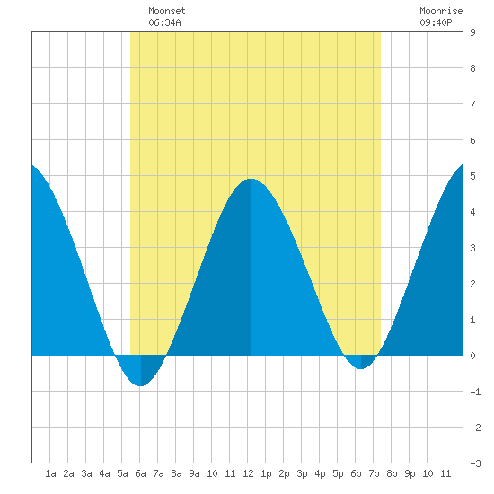 Texas Tower tide chart for Wednesday, April 28, 2021