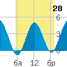 Texas Tower tide chart for Wednesday, April 28, 2021